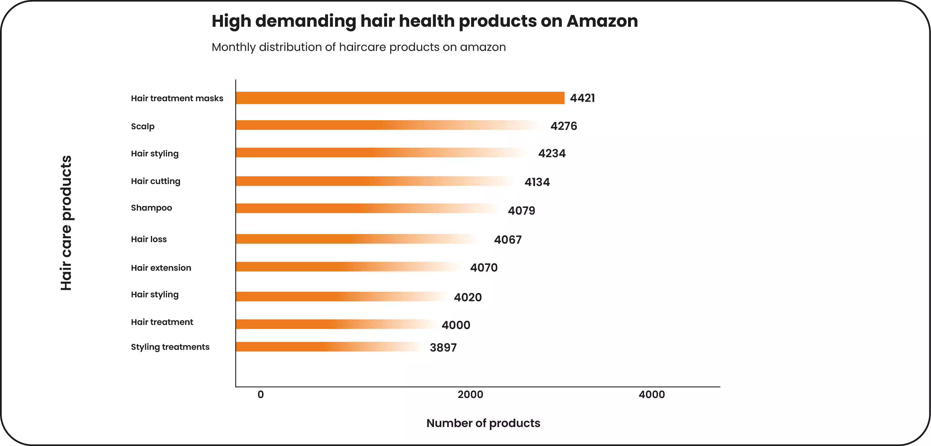 There-is-a-high-demand-for-products-aimed-at-hair-health-on-Amazon